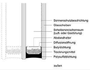 Aufbau Wärmeschutzglas für Wintergärten